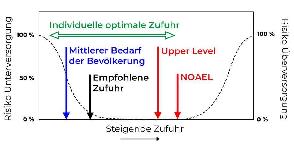 Dietary Reference Intakes