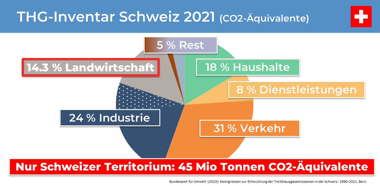 THG-Inventar-CH-2021